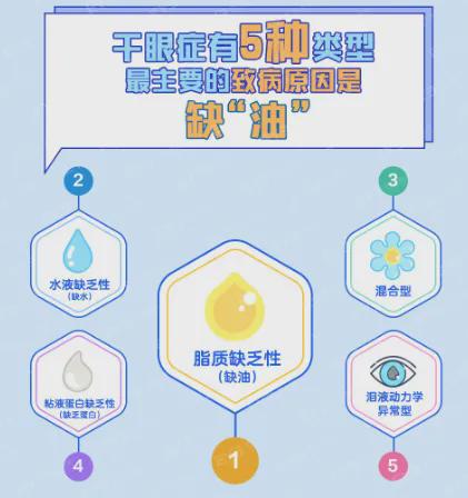 ”：为啥总是反复发作难以摆脱？K8凯发登录入口干眼症“魔咒(图2)
